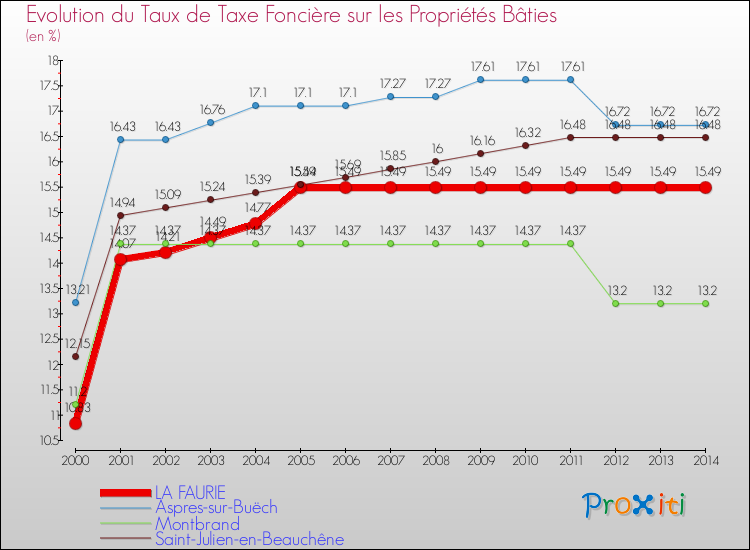 Evolution du taux de la taxe foncière sur le bati pour LA FAURIE et les communes proches de 2000 à 2014 Comparaison des taux de taxe foncière sur le bati pour LA FAURIE et les communes voisines de 2000 à 2014
