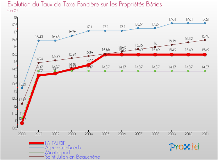 Evolution du taux de la taxe foncière sur le bati pour LA FAURIE et les communes proches Comparaison des taux de taxe foncière sur le bati pour LA FAURIE et les communes voisines