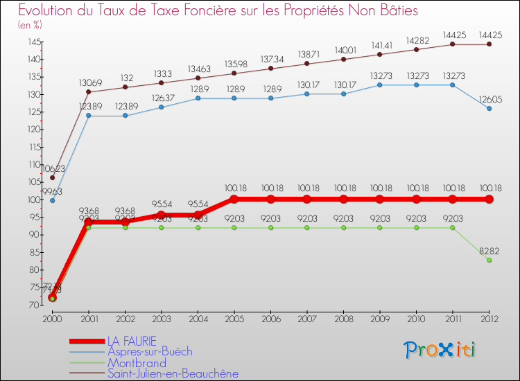 Evolution du taux de la taxe foncière sur les immeubles et terrains non batis pour LA FAURIE et les communes proches de 2000 à 2012 Comparaison des taux de la taxe foncière sur les immeubles et terrains non batis pour LA FAURIE et les communes voisines de 2000 à 2012