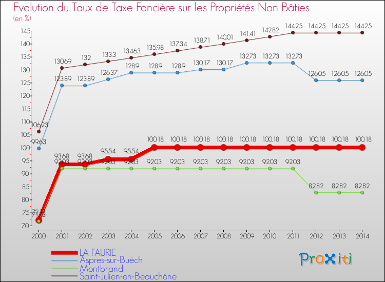 Evolution du taux de la taxe foncière sur les immeubles et terrains non batis pour LA FAURIE et les communes proches de 2000 à 2014 Comparaison des taux de la taxe foncière sur les immeubles et terrains non batis pour LA FAURIE et les communes voisines de 2000 à 2014