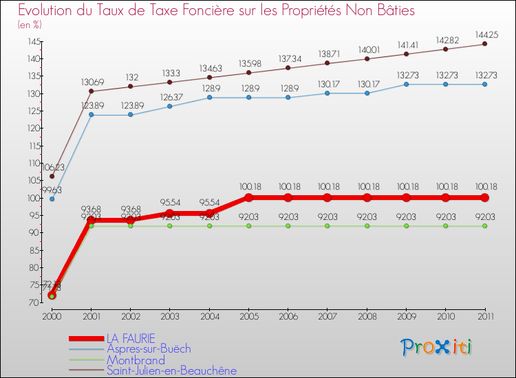 Evolution du taux de la taxe foncière sur les immeubles et terrains non batis pour LA FAURIE et les communes proches Comparaison des taux de la taxe foncière sur les immeubles et terrains non batis pour LA FAURIE et les communes voisines