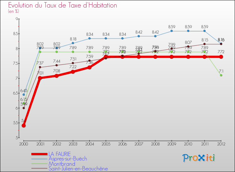 Evolution du taux de la taxe d'habitation pour LA FAURIE et les communes proches Comparaison des taux de la taxe d'habitation pour LA FAURIE et les communes voisines