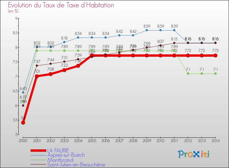 Evolution du taux de la taxe d'habitation pour LA FAURIE et les communes proches de 2000 à 2014 Comparaison des taux de la taxe d'habitation pour LA FAURIE et les communes voisines de 2000 à 2014
