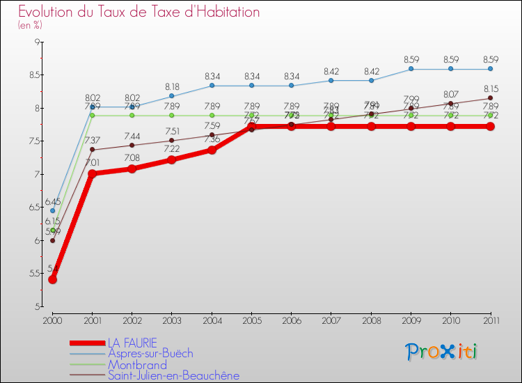 Evolution du taux de la taxe d'habitation pour LA FAURIE et les communes proches Comparaison des taux de la taxe d'habitation pour LA FAURIE et les communes voisines