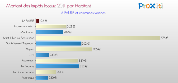 Montant des impôts locaux par Habitant pour LA FAURIE et les communes proches Comparaison des impôts locaux par habitant pour LA FAURIE et les communes voisines