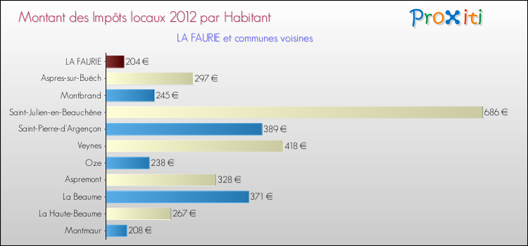 Montant des impôts locaux par Habitant pour LA FAURIE et les communes proches Comparaison des impôts locaux par habitant pour LA FAURIE et les communes voisines