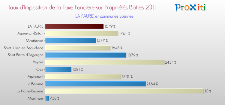 Taux d'imposition de la taxe foncière sur le bati 2011 pour LA FAURIE et les communes proches Comparaison des taux d'imposition de la taxe foncière sur le bati 2011 pour LA FAURIE et les communes voisines