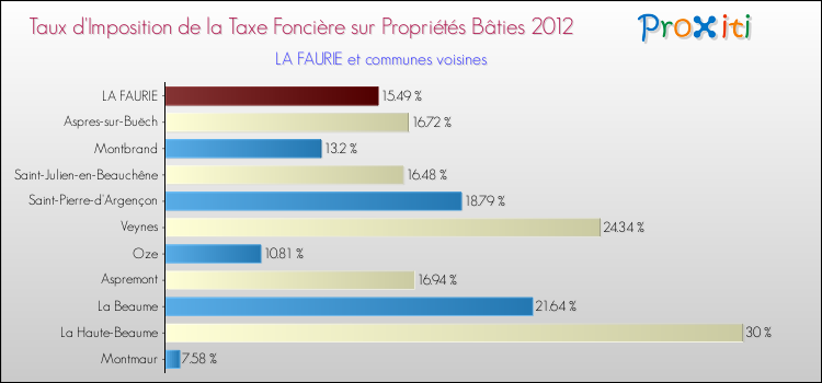 Taux d'imposition de la taxe foncière sur le bati 2012 pour LA FAURIE et les communes proches Comparaison des taux d'imposition de la taxe foncière sur le bati 2012 pour LA FAURIE et les communes voisines