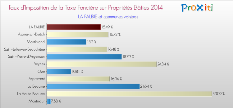 Taux d'imposition de la taxe foncière sur le bati 2014 pour LA FAURIE et les communes proches Comparaison des taux d'imposition de la taxe foncière sur le bati 2014 pour LA FAURIE et les communes voisines