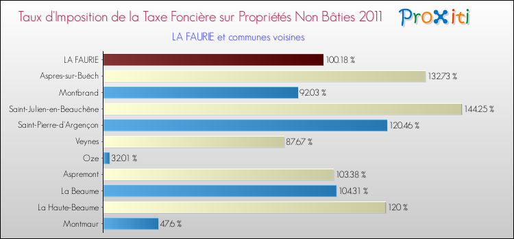 Taux d'imposition de la taxe foncière sur les immeubles et terrains non batis 2011 pour LA FAURIE et les communes proches Comparaison des taux d'imposition de la taxe foncière sur les immeubles et terrains non batis 2011 pour LA FAURIE et les communes voisines