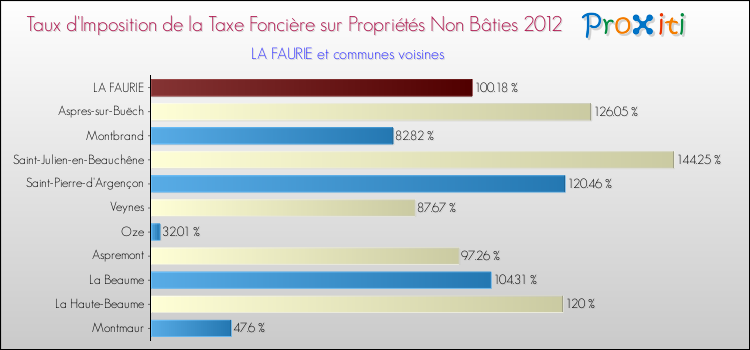 Taux d'imposition de la taxe foncière sur les immeubles et terrains non batis 2012 pour LA FAURIE et les communes proches Comparaison des taux d'imposition de la taxe foncière sur les immeubles et terrains non batis 2012 pour LA FAURIE et les communes voisines
