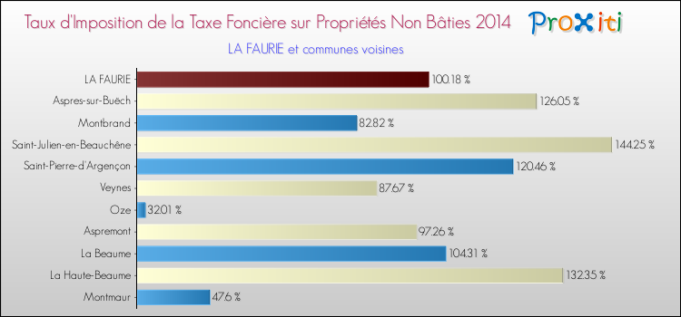 Taux d'imposition de la taxe foncière sur les immeubles et terrains non batis 2014 pour LA FAURIE et les communes proches Comparaison des taux d'imposition de la taxe foncière sur les immeubles et terrains non batis 2014 pour LA FAURIE et les communes voisines