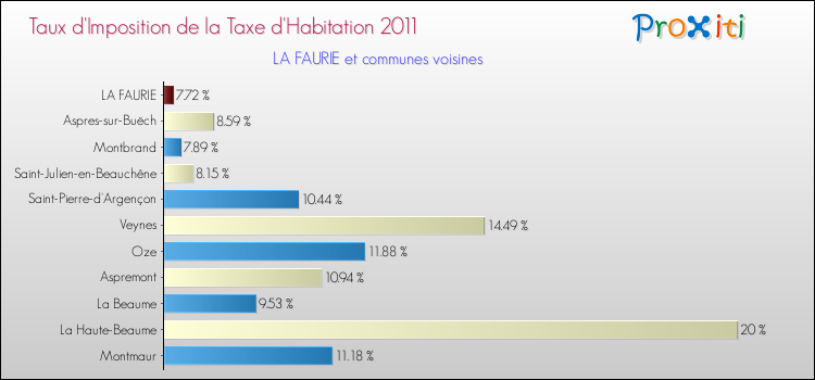 Taux d'imposition de la taxe d'habitation 2011 pour LA FAURIE et les communes proches Comparaison des taux d'imposition de la taxe d'habitation 2011 pour LA FAURIE et les communes voisines