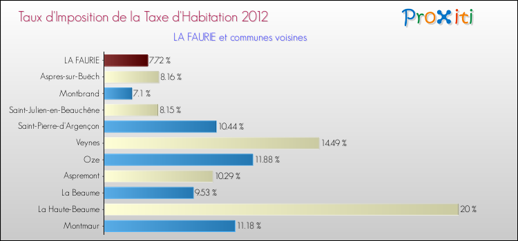 Taux d'imposition de la taxe d'habitation 2012 pour LA FAURIE et les communes proches Comparaison des taux d'imposition de la taxe d'habitation 2012 pour LA FAURIE et les communes voisines
