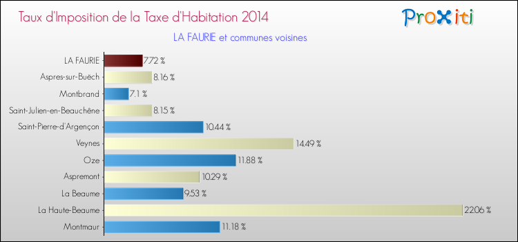 Taux d'imposition de la taxe d'habitation 2014 pour LA FAURIE et les communes proches Comparaison des taux d'imposition de la taxe d'habitation 2014 pour LA FAURIE et les communes voisines