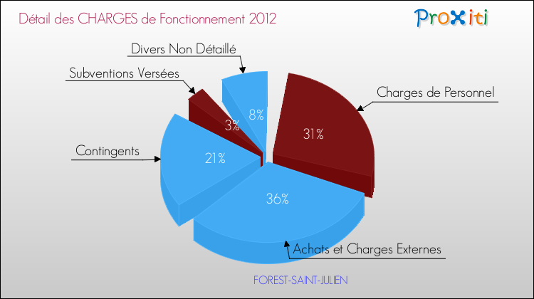 Décomposition des Charges de Fonctionnement 2012 de la commune de FOREST-SAINT-JULIEN Charges de Fonctionnement 2012 pour la commune de FOREST-SAINT-JULIEN