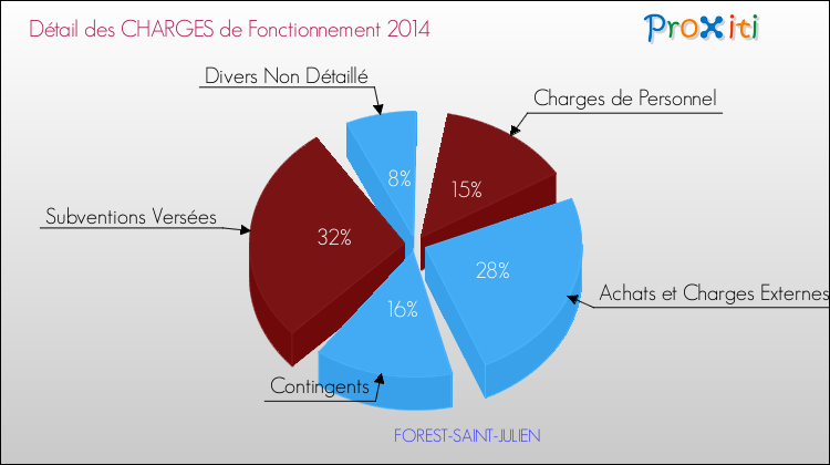 Décomposition des Charges de Fonctionnement 2014 de la commune de FOREST-SAINT-JULIEN Charges de Fonctionnement 2014 pour la commune de FOREST-SAINT-JULIEN