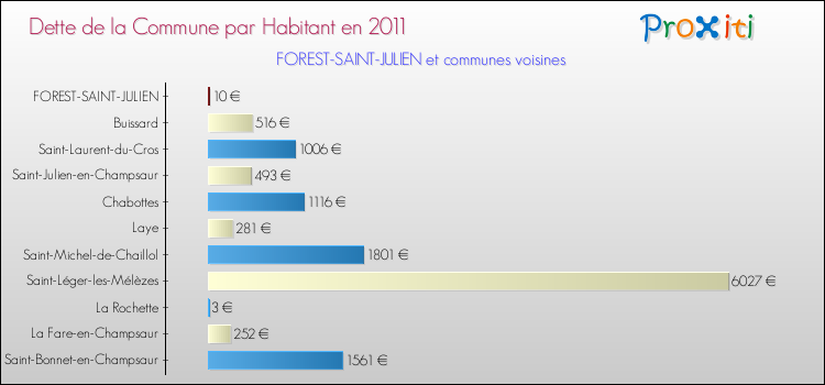 Dette par habitant de la commune en 2011 pour FOREST-SAINT-JULIEN et les communes proches Comparaison de la dette par habitant de la commune en 2011 pour FOREST-SAINT-JULIEN et les communes voisines