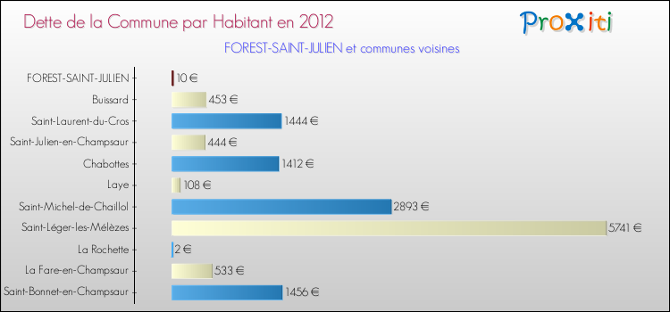 Dette par habitant de la commune en 2012 pour FOREST-SAINT-JULIEN et les communes proches Comparaison de la dette par habitant de la commune en 2012 pour FOREST-SAINT-JULIEN et les communes voisines