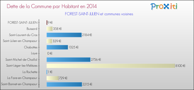 Dette par habitant de la commune en 2014 pour FOREST-SAINT-JULIEN et les communes proches Comparaison de la dette par habitant de la commune en 2014 pour FOREST-SAINT-JULIEN et les communes voisines