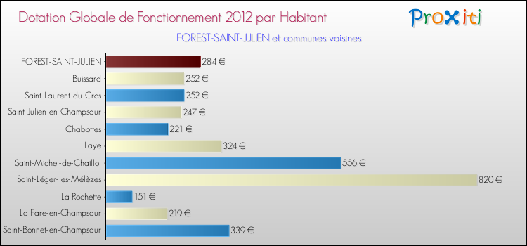 Montant des dotations globales de fonctionnement DGF par Habitant pour FOREST-SAINT-JULIEN et les communes proches Comparaison des des dotations globales de fonctionnement DGF par habitant pour FOREST-SAINT-JULIEN et les communes voisines