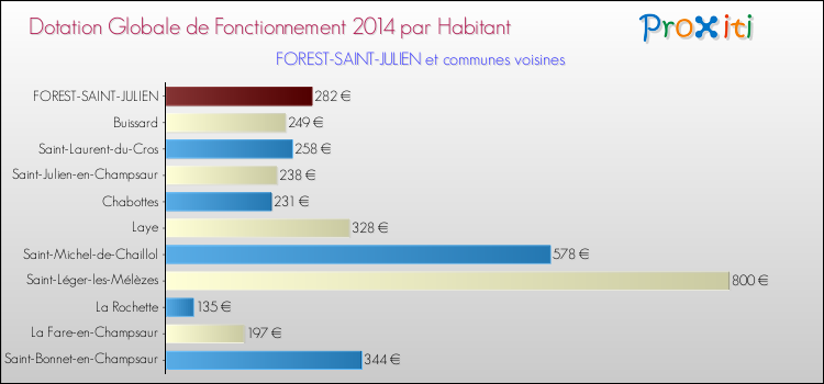 Montant des dotations globales de fonctionnement DGF par Habitant pour FOREST-SAINT-JULIEN et les communes proches en 2014. Comparaison des des dotations globales de fonctionnement DGF par habitant pour FOREST-SAINT-JULIEN et les communes voisines en 2014.