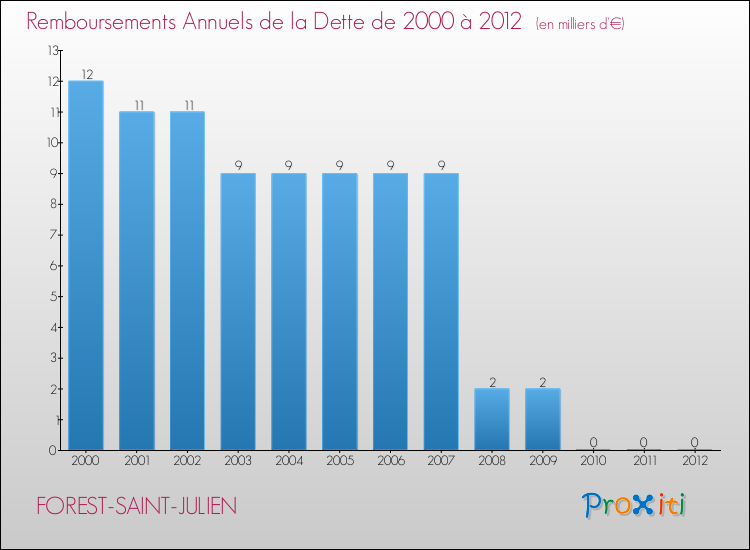 Evolution de l'annuité de la dette pour la commune de FOREST-SAINT-JULIEN de 2000 à 2012 Annuités de la dette pour FOREST-SAINT-JULIEN de 2000 à 2012