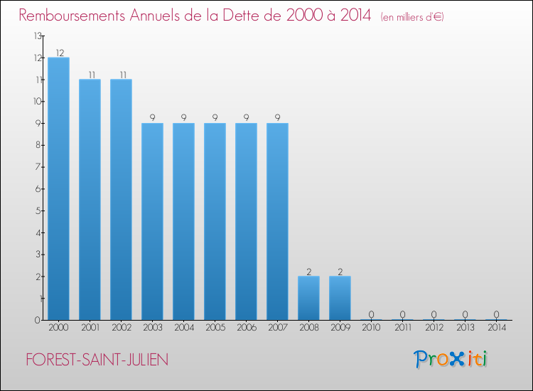 Evolution de l'annuité de la dette pour la commune de FOREST-SAINT-JULIEN de 2000 à 2014 Annuités de la dette pour FOREST-SAINT-JULIEN de 2000 à 2014