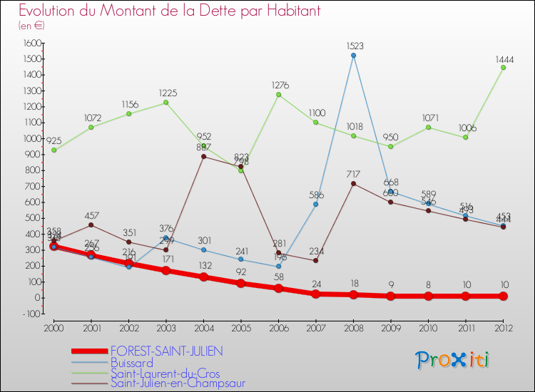 Evolution de la dette par habitant pour la commune de FOREST-SAINT-JULIEN et les communes proches de 2000 à 2012 Comparaison de la dette par habitant pour FOREST-SAINT-JULIEN et les communes voisines de 2000 à 2012