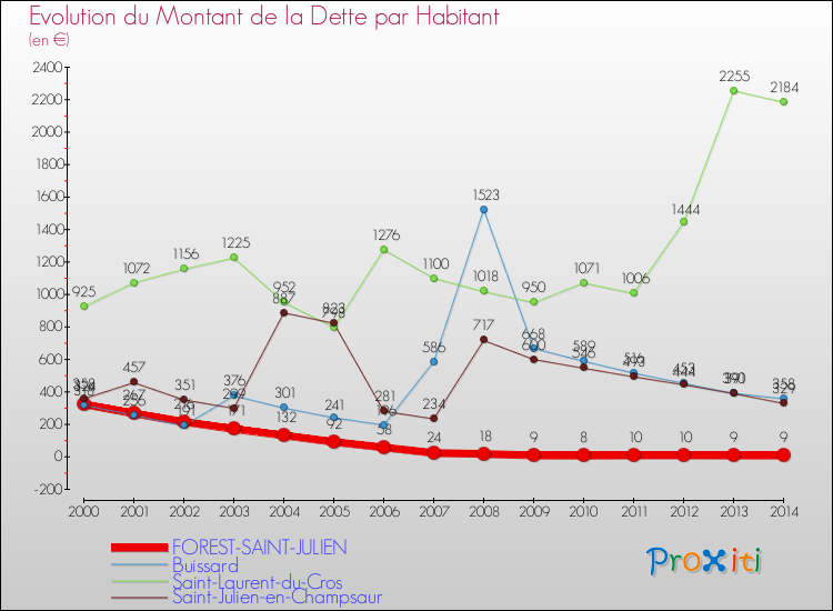 Evolution de la dette par habitant pour la commune de FOREST-SAINT-JULIEN et les communes proches de 2000 à 2014 Comparaison de la dette par habitant pour FOREST-SAINT-JULIEN et les communes voisines de 2000 à 2014