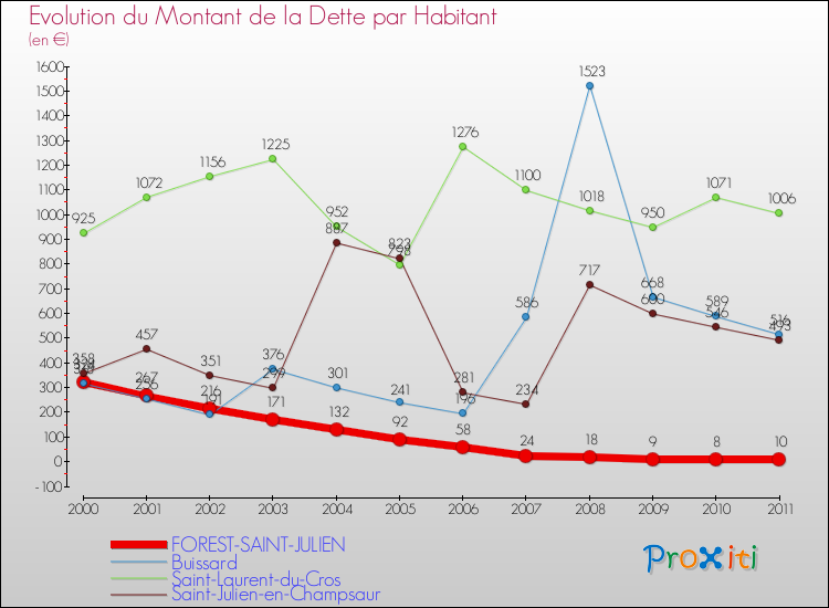 Evolution de la dette par habitant pour la commune de FOREST-SAINT-JULIEN et les communes proches Comparaison de la dette par habitant pour FOREST-SAINT-JULIEN et les communes voisines
