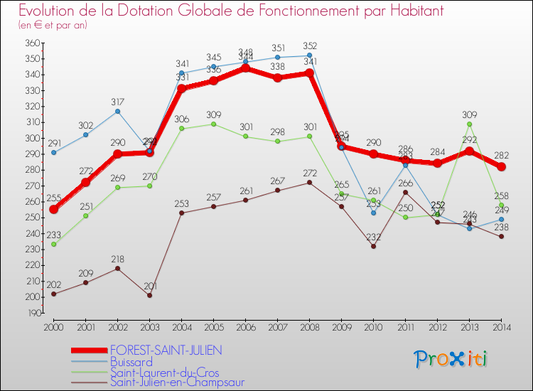 Evolution et montant de la dotation globale de fonctionnement par Habitant pour FOREST-SAINT-JULIEN et les communes proches de 2000 à 2014. Comparaison des dotations globales de fonctionnement par habitant pour FOREST-SAINT-JULIEN et les communes voisines de 2000 à 2014.