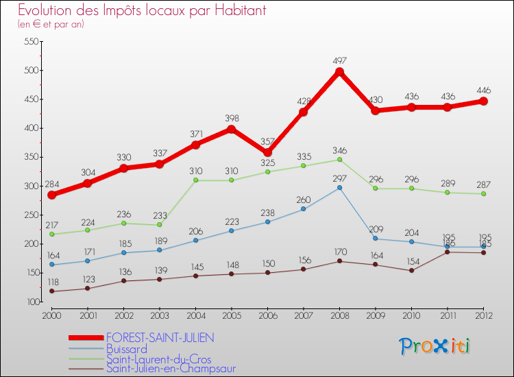 Evolution et montant des impôts locaux par Habitant pour FOREST-SAINT-JULIEN et les communes proches Comparaison des impôts locaux par habitant pour FOREST-SAINT-JULIEN et les communes voisines