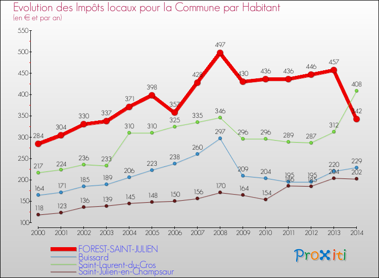Evolution et montant des impôts locaux par Habitant pour FOREST-SAINT-JULIEN et les communes proches de 2000 à 2014 Comparaison des impôts locaux par habitant pour FOREST-SAINT-JULIEN et les communes voisines de 2000 à 2014