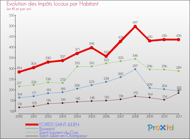 Evolution et montant des impôts locaux par Habitant pour FOREST-SAINT-JULIEN et les communes proches Comparaison des impôts locaux par habitant pour FOREST-SAINT-JULIEN et les communes voisines