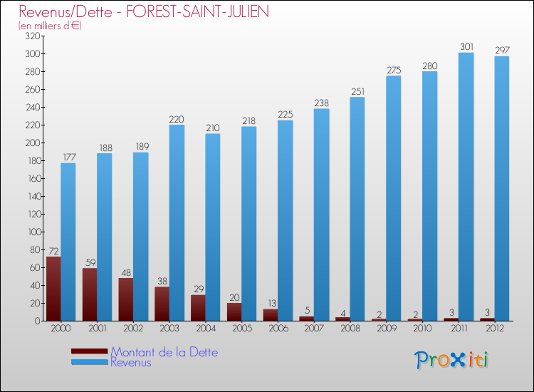 Evolution comparée de la dette et des revenus pour la commune de FOREST-SAINT-JULIEN de 2000 à 2012 Comparaison de la dette et des revenus pour FOREST-SAINT-JULIEN de 2000 à 2012