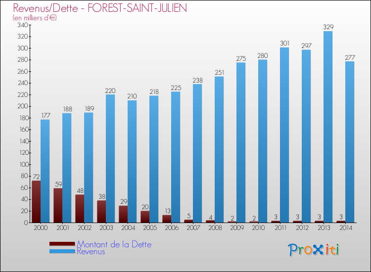 Evolution comparée de la dette et des revenus pour la commune de FOREST-SAINT-JULIEN de 2000 à 2014 Comparaison de la dette et des revenus pour FOREST-SAINT-JULIEN de 2000 à 2014