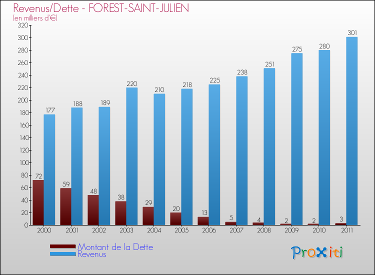 Evolution comparée de la dette et des revenus pour la commune de FOREST-SAINT-JULIEN de 2000 à 2011 Comparaison de la dette et des revenus pour FOREST-SAINT-JULIEN de 2000 à 2011