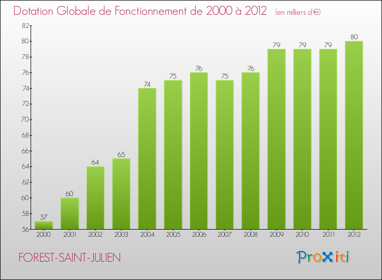 Evolution du montant de la Dotation Globale de Fonctionnement pour la commune de FOREST-SAINT-JULIEN de 2000 à 2012 Evolution du montant de la Dotation Globale de Fonctionnement pour FOREST-SAINT-JULIEN de 2000 à 2012