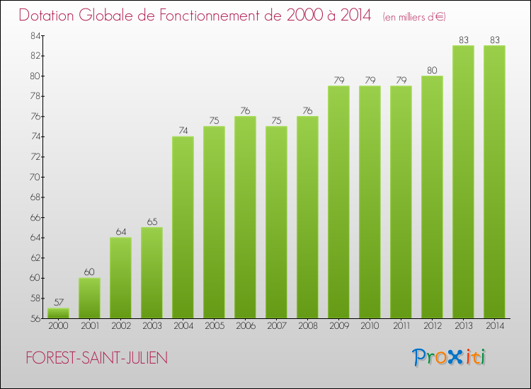 Evolution du montant de la Dotation Globale de Fonctionnement pour la commune de FOREST-SAINT-JULIEN de 2000 à 2014 Evolution du montant de la Dotation Globale de Fonctionnement pour FOREST-SAINT-JULIEN de 2000 à 2014