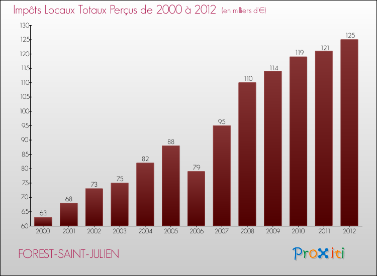 Evolution des Impôts Locaux pour la commune de FOREST-SAINT-JULIEN de 2000 à 2012 Evolution des Impôts Locaux pour FOREST-SAINT-JULIEN de 2000 à 2012