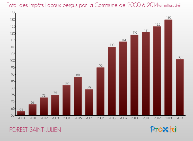 Evolution des Impôts Locaux pour la commune de FOREST-SAINT-JULIEN de 2000 à 2014 Evolution des Impôts Locaux pour FOREST-SAINT-JULIEN de 2000 à 2014