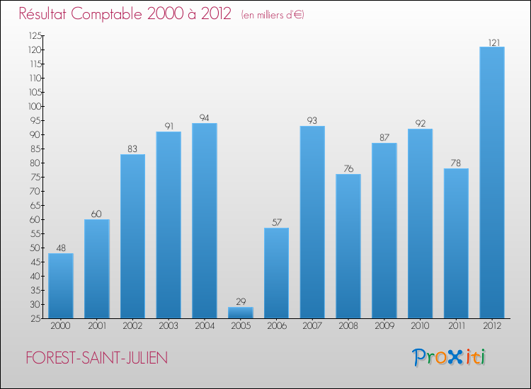 Evolution du résultat comptable pour la commune de FOREST-SAINT-JULIEN de 2000 à 2012 Evolution du résultat comptable pour FOREST-SAINT-JULIEN de 2000 à 2012