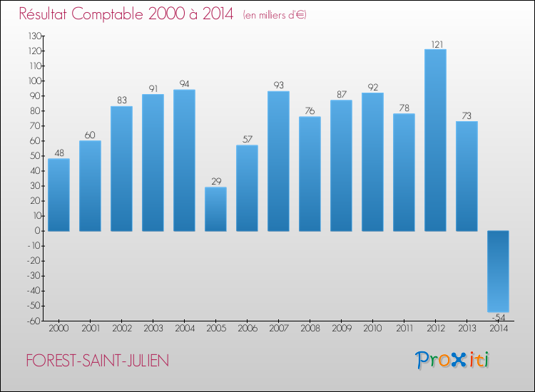Evolution du résultat comptable pour la commune de FOREST-SAINT-JULIEN de 2000 à 2014 Evolution du résultat comptable pour FOREST-SAINT-JULIEN de 2000 à 2014