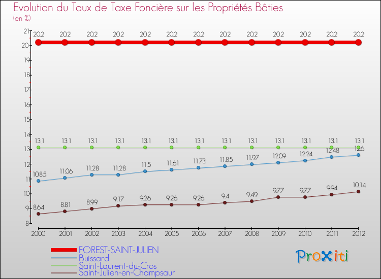 Evolution du taux de la taxe foncière sur le bati pour FOREST-SAINT-JULIEN et les communes proches de 2000 à 2012 Comparaison des taux de taxe foncière sur le bati pour FOREST-SAINT-JULIEN et les communes voisines de 2000 à 2012