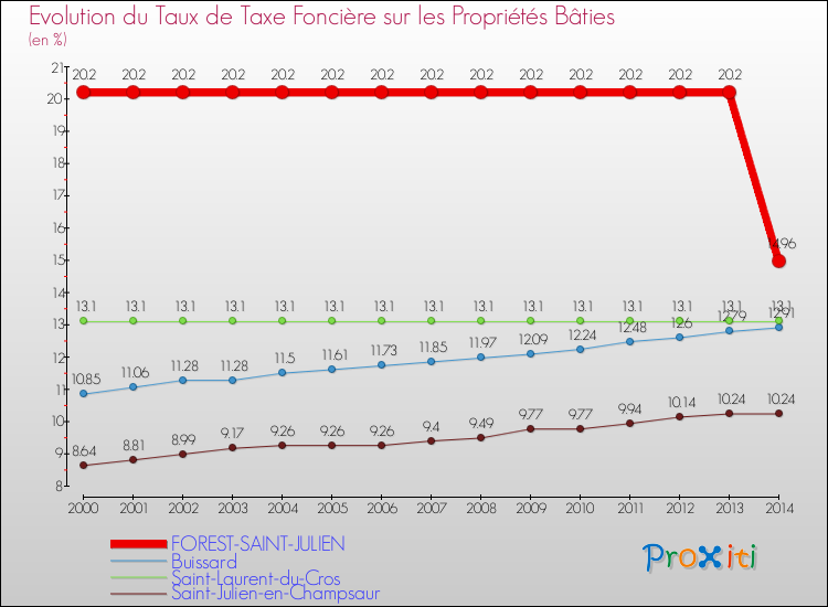 Evolution du taux de la taxe foncière sur le bati pour FOREST-SAINT-JULIEN et les communes proches de 2000 à 2014 Comparaison des taux de taxe foncière sur le bati pour FOREST-SAINT-JULIEN et les communes voisines de 2000 à 2014