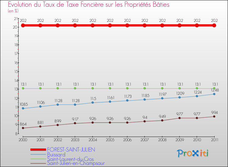 Evolution du taux de la taxe foncière sur le bati pour FOREST-SAINT-JULIEN et les communes proches Comparaison des taux de taxe foncière sur le bati pour FOREST-SAINT-JULIEN et les communes voisines