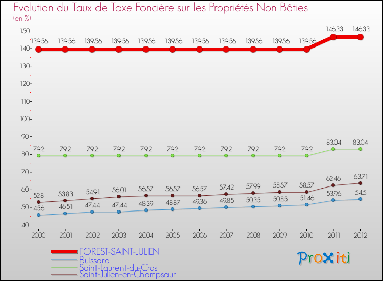 Evolution du taux de la taxe foncière sur les immeubles et terrains non batis pour FOREST-SAINT-JULIEN et les communes proches de 2000 à 2012 Comparaison des taux de la taxe foncière sur les immeubles et terrains non batis pour FOREST-SAINT-JULIEN et les communes voisines de 2000 à 2012