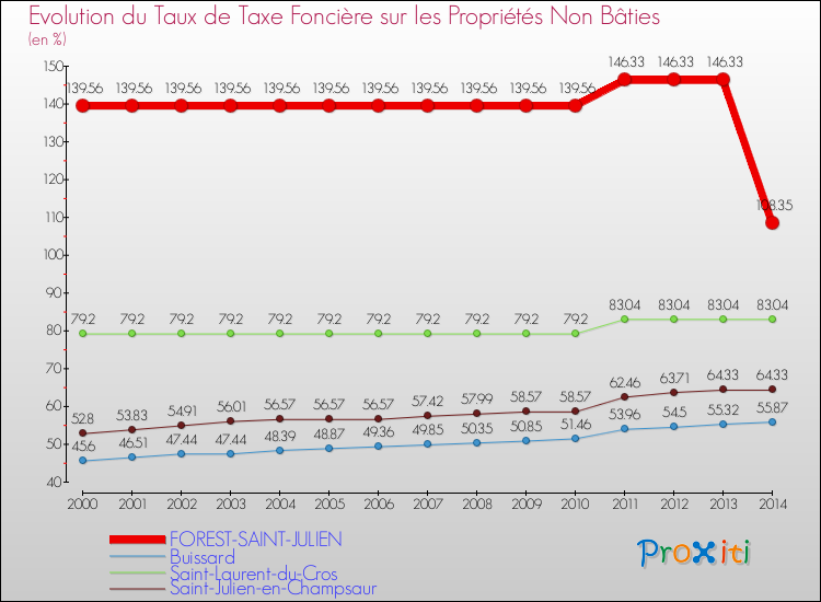 Evolution du taux de la taxe foncière sur les immeubles et terrains non batis pour FOREST-SAINT-JULIEN et les communes proches de 2000 à 2014 Comparaison des taux de la taxe foncière sur les immeubles et terrains non batis pour FOREST-SAINT-JULIEN et les communes voisines de 2000 à 2014