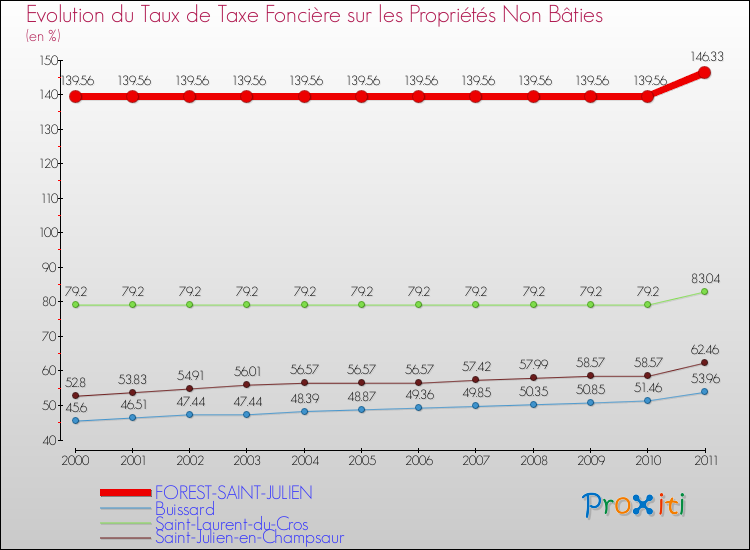 Evolution du taux de la taxe foncière sur les immeubles et terrains non batis pour FOREST-SAINT-JULIEN et les communes proches Comparaison des taux de la taxe foncière sur les immeubles et terrains non batis pour FOREST-SAINT-JULIEN et les communes voisines